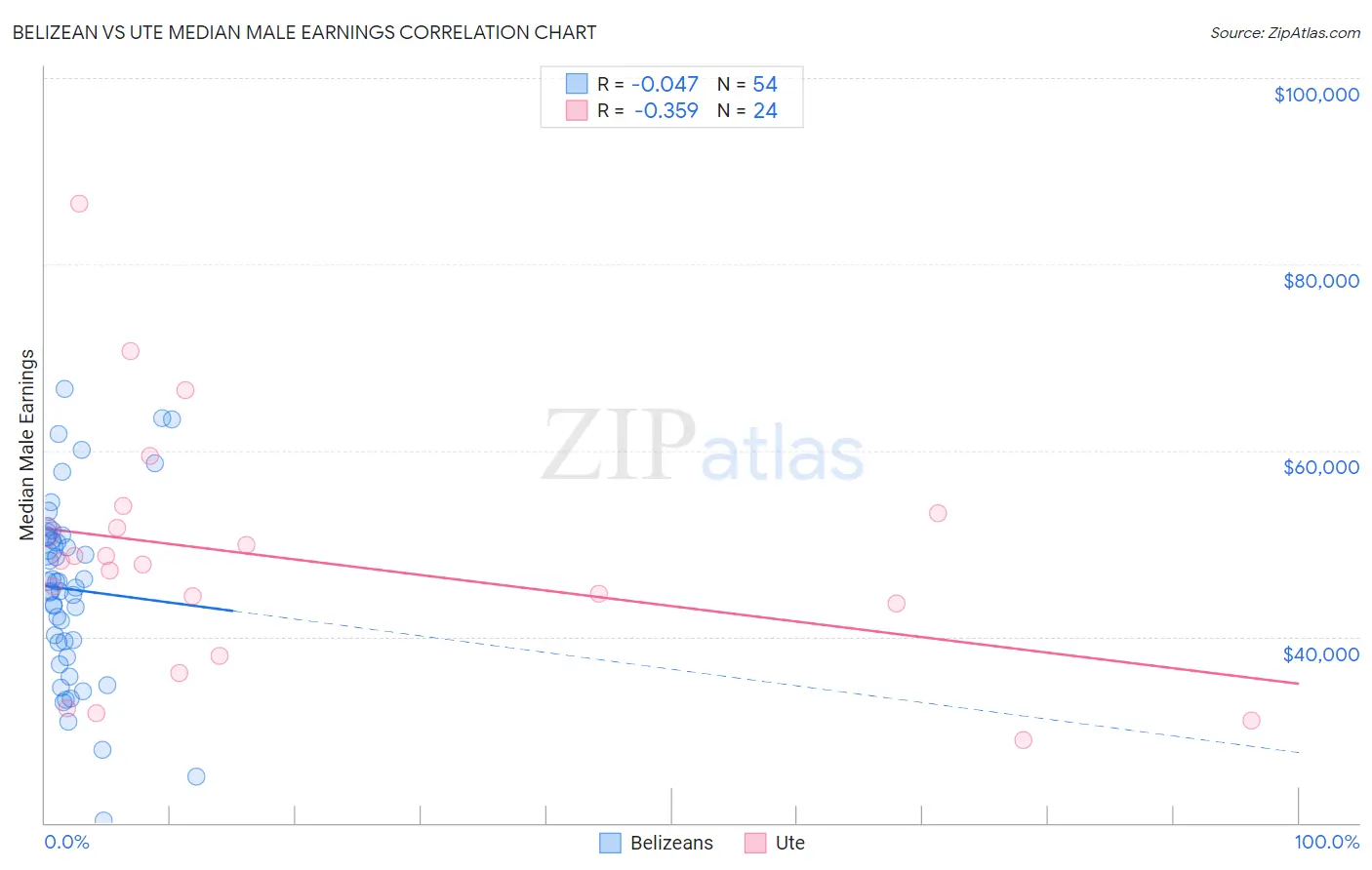 Belizean vs Ute Median Male Earnings