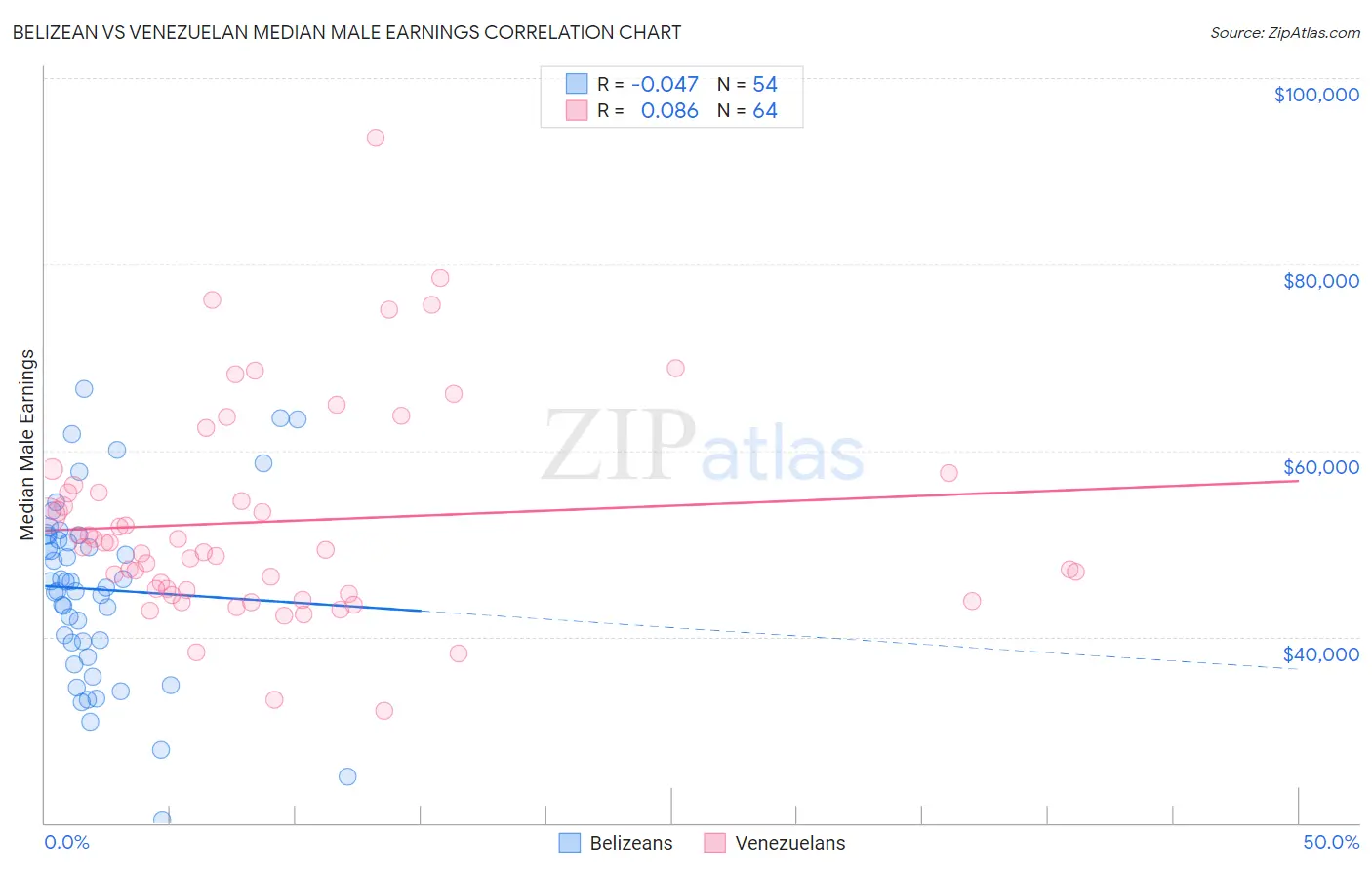 Belizean vs Venezuelan Median Male Earnings