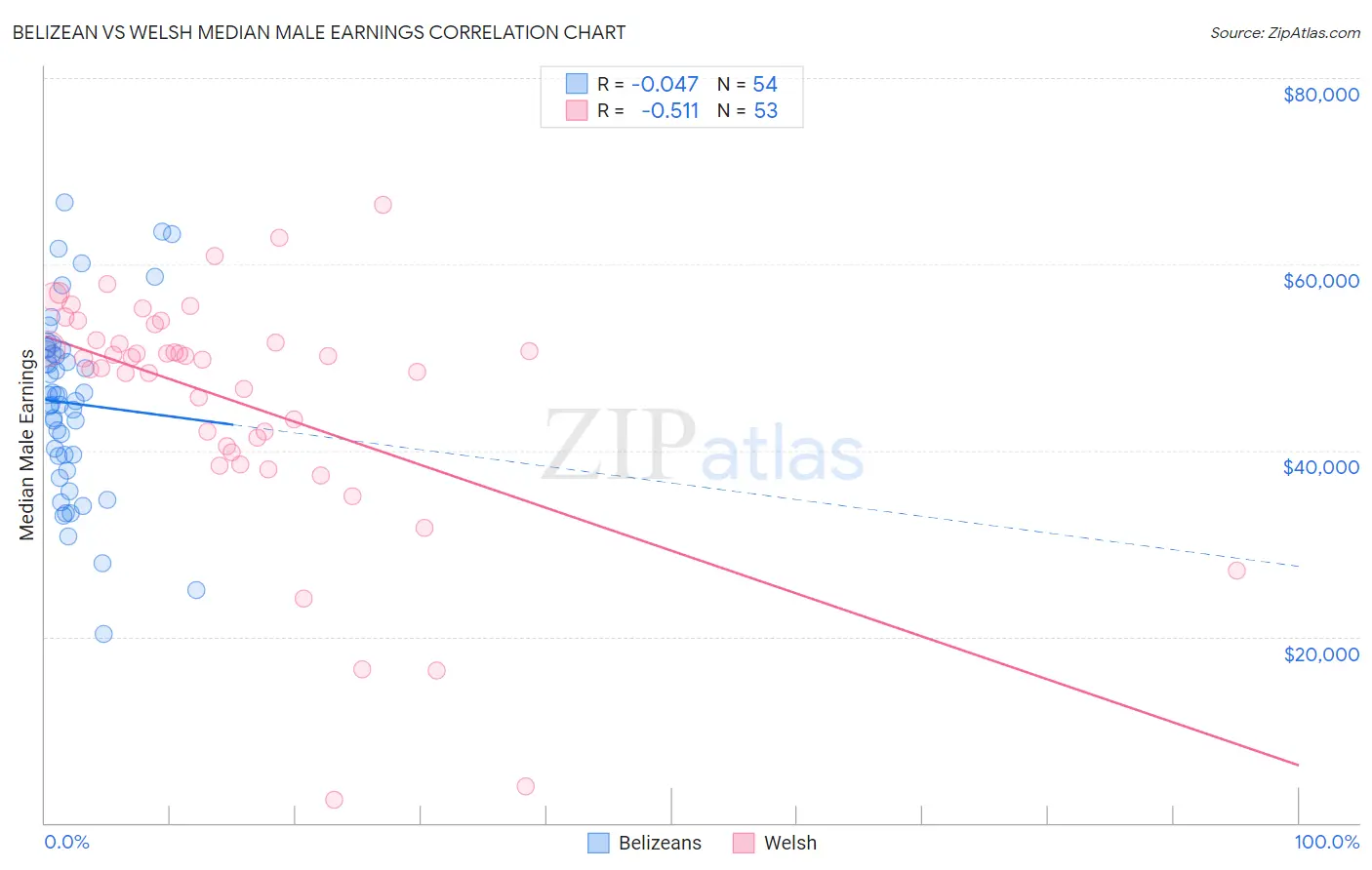 Belizean vs Welsh Median Male Earnings