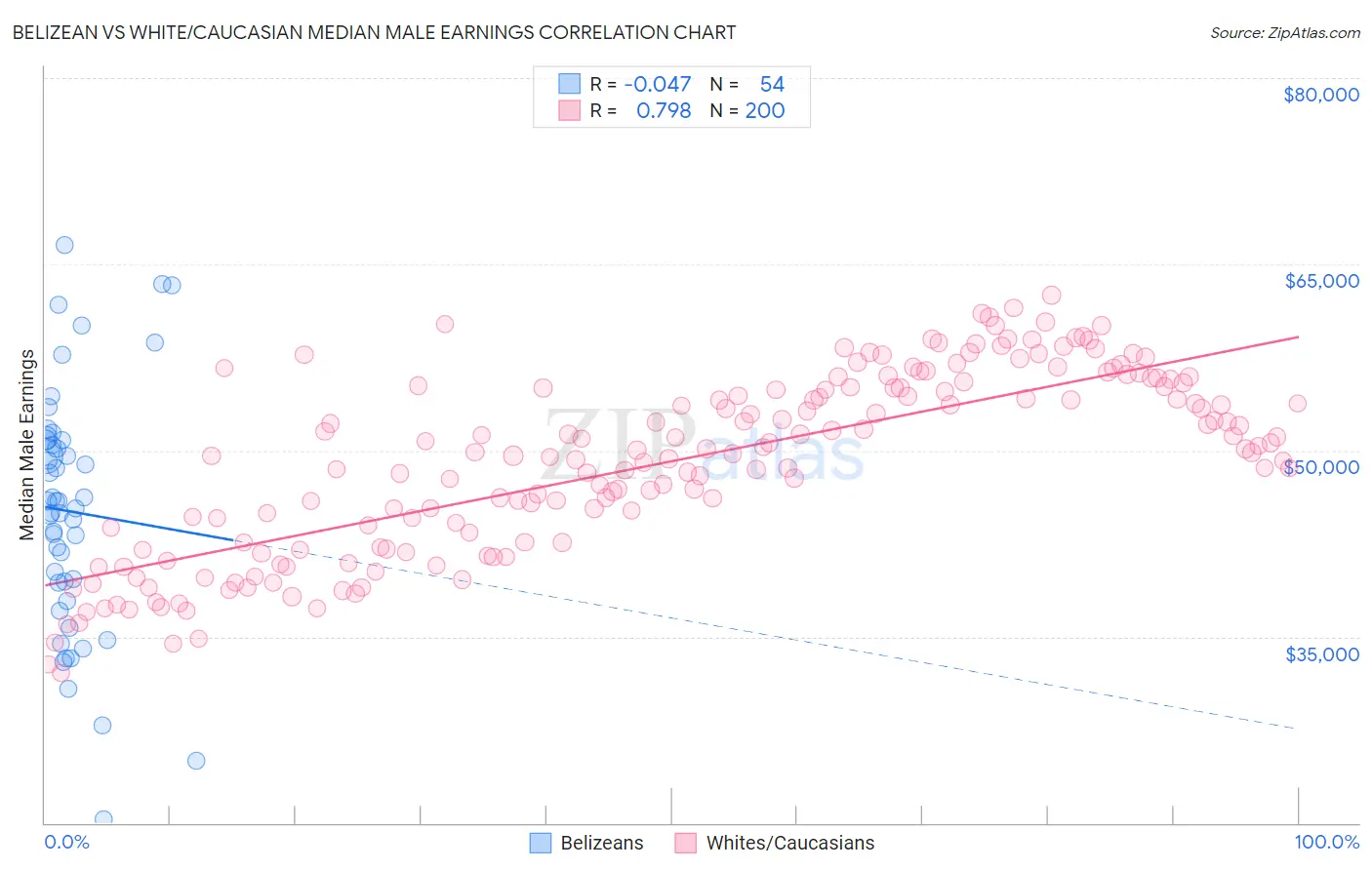 Belizean vs White/Caucasian Median Male Earnings