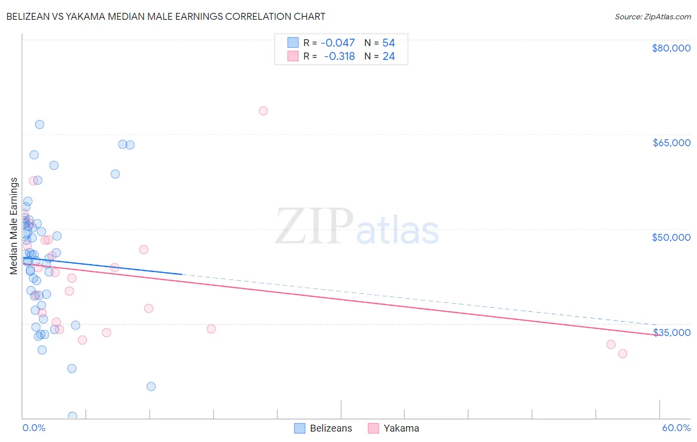 Belizean vs Yakama Median Male Earnings