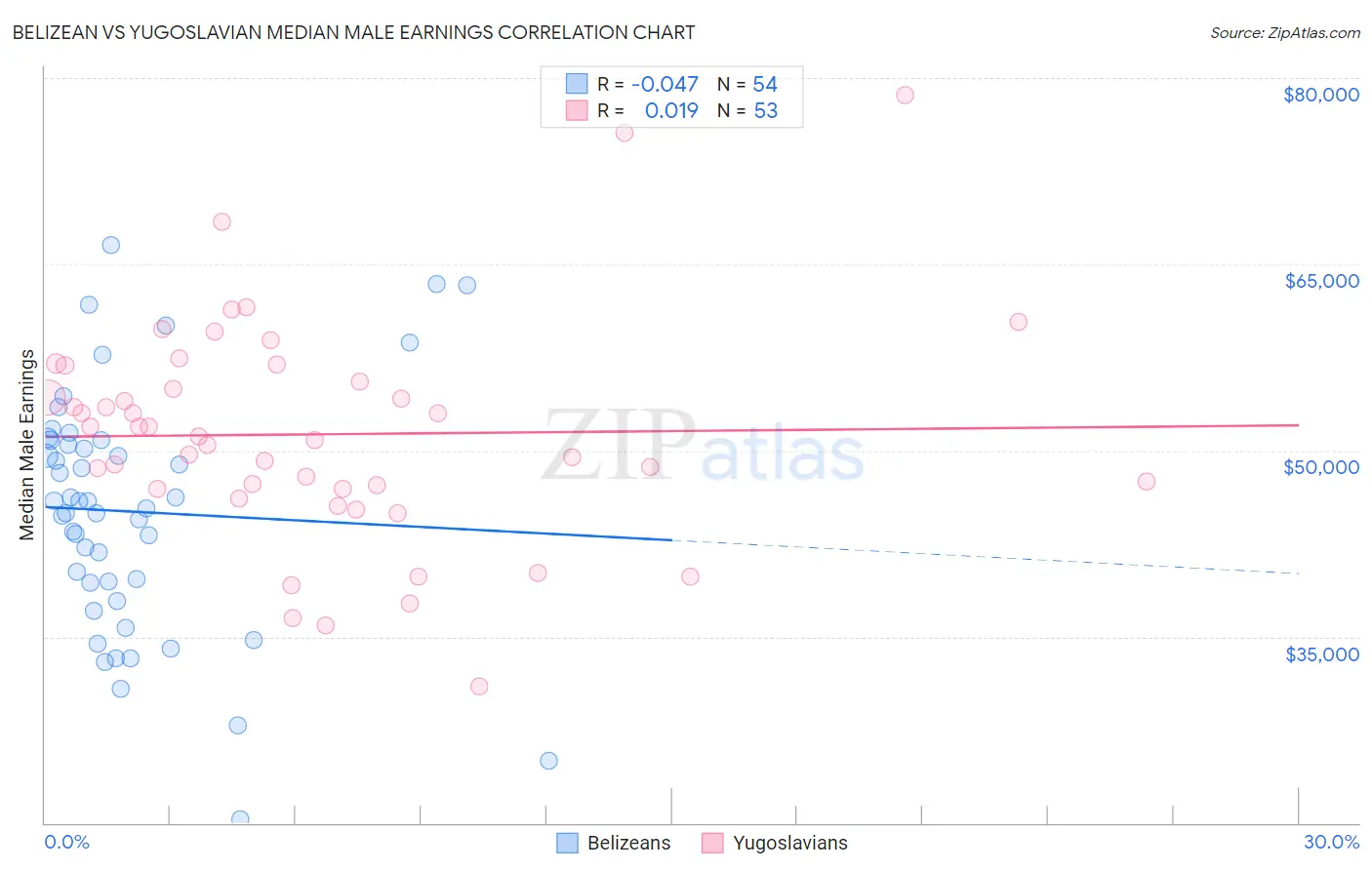 Belizean vs Yugoslavian Median Male Earnings