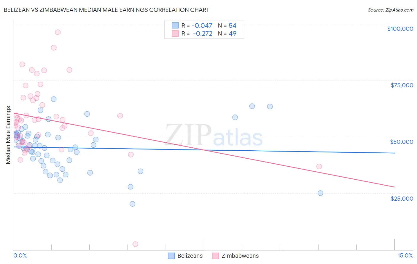 Belizean vs Zimbabwean Median Male Earnings