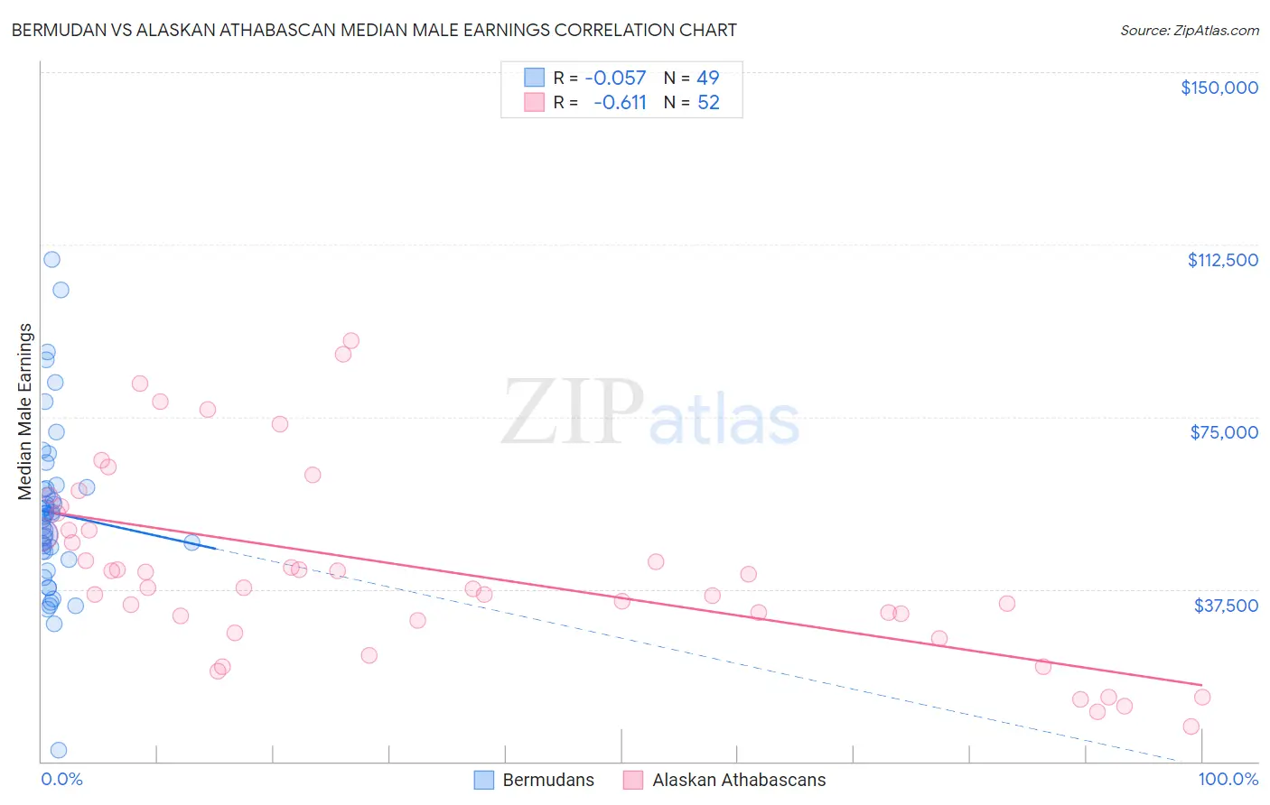Bermudan vs Alaskan Athabascan Median Male Earnings