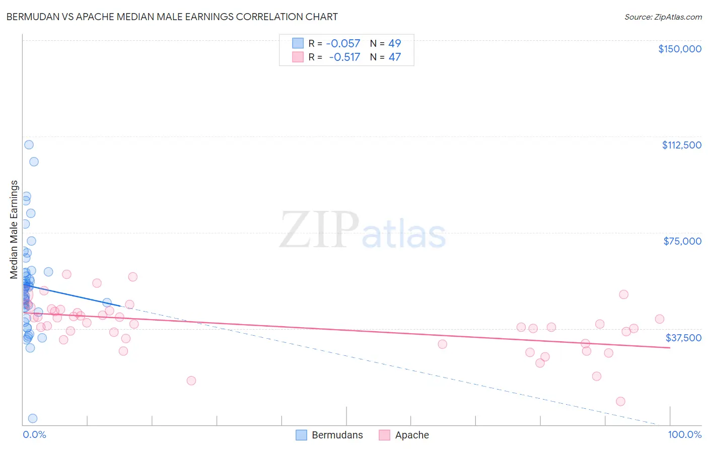 Bermudan vs Apache Median Male Earnings