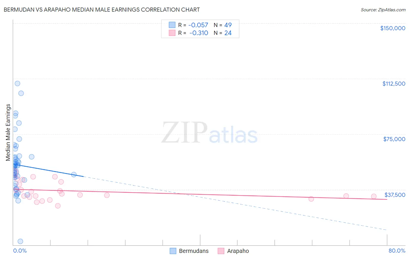 Bermudan vs Arapaho Median Male Earnings