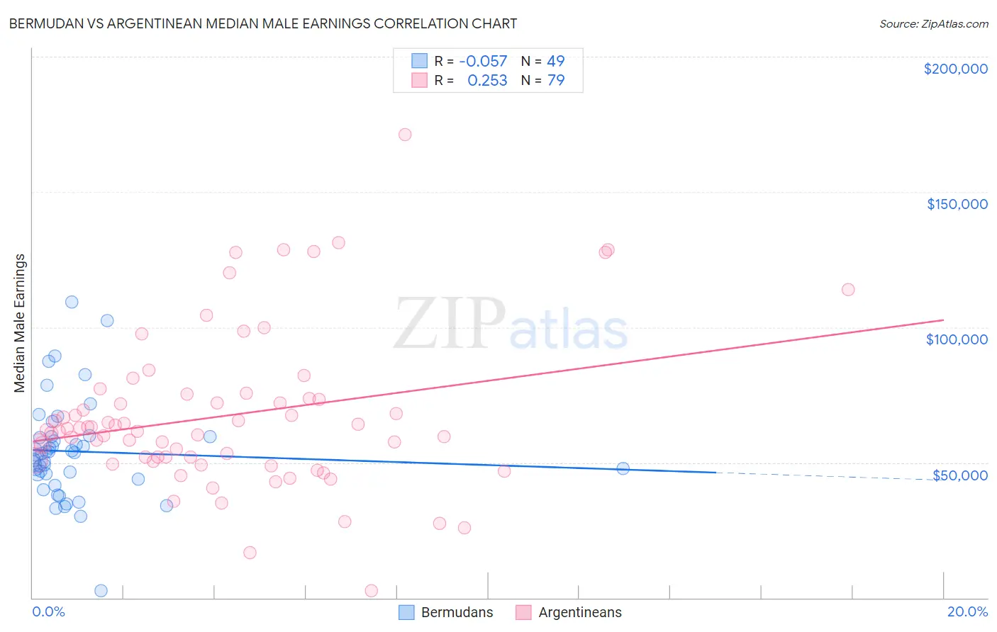 Bermudan vs Argentinean Median Male Earnings