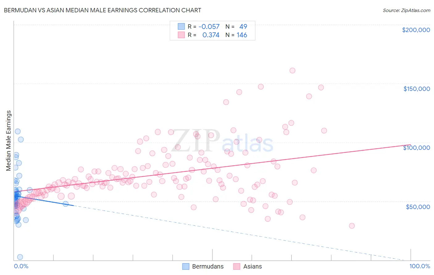 Bermudan vs Asian Median Male Earnings