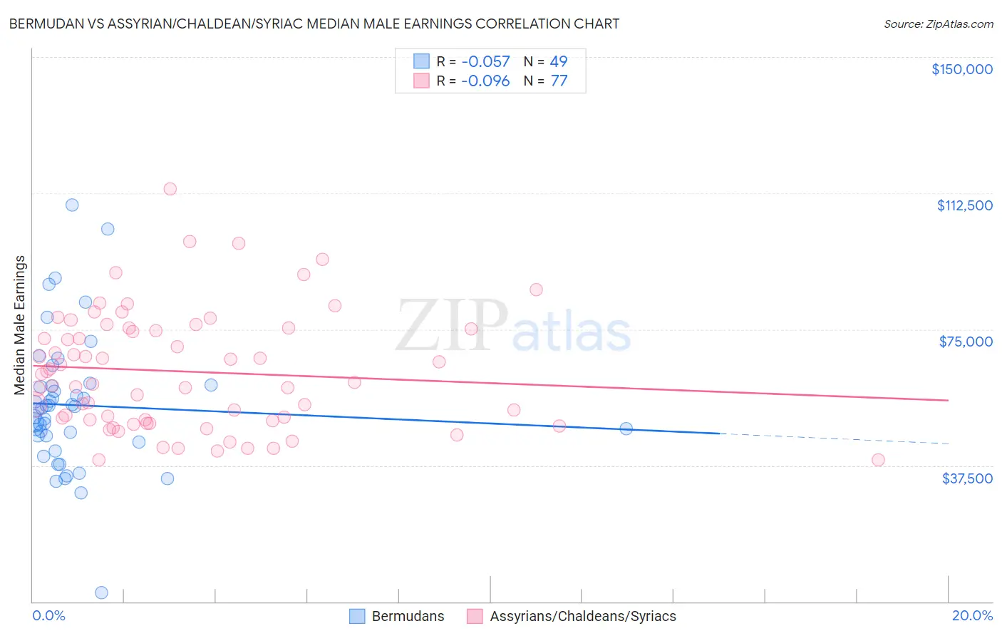 Bermudan vs Assyrian/Chaldean/Syriac Median Male Earnings