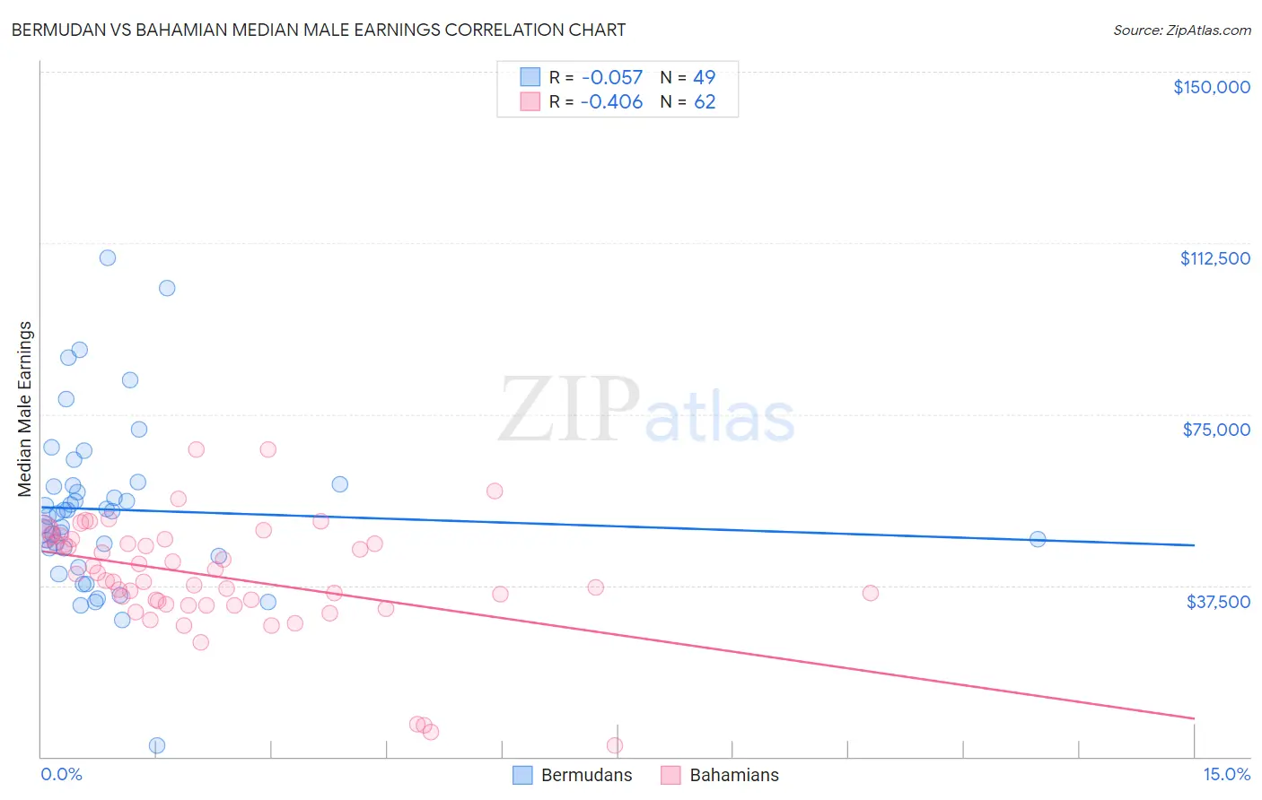 Bermudan vs Bahamian Median Male Earnings