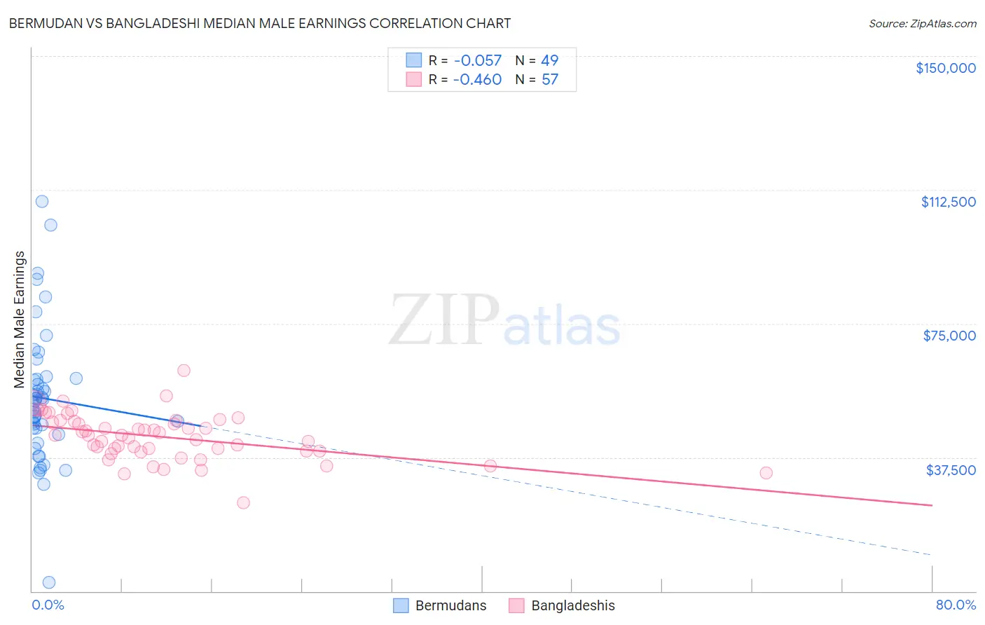 Bermudan vs Bangladeshi Median Male Earnings