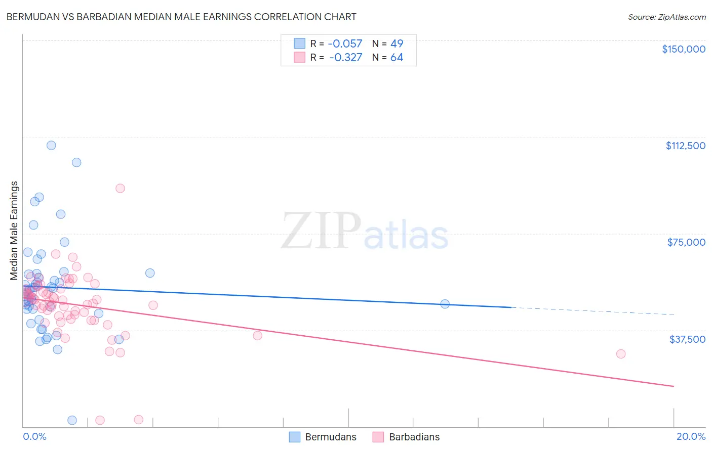 Bermudan vs Barbadian Median Male Earnings