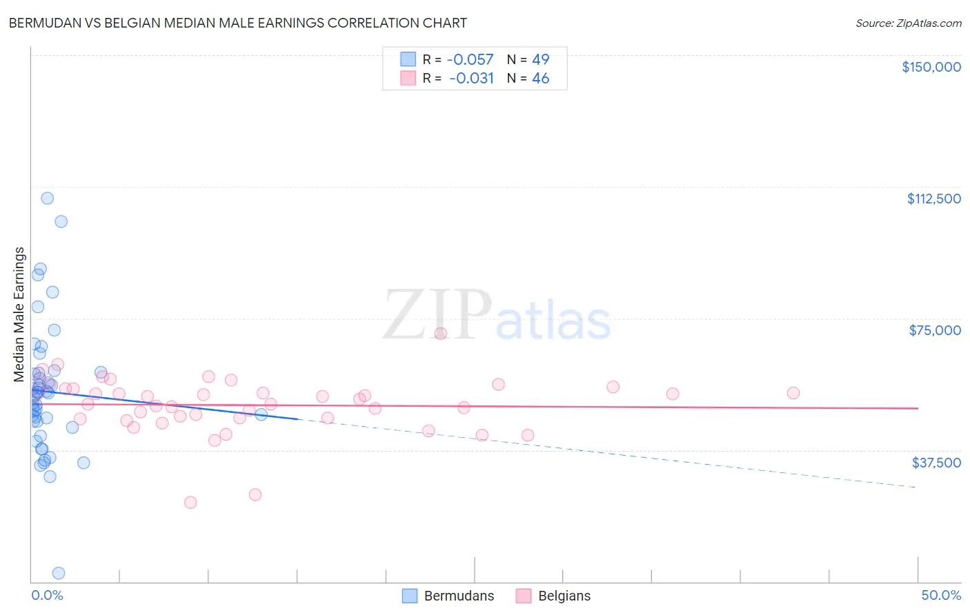 Bermudan vs Belgian Median Male Earnings