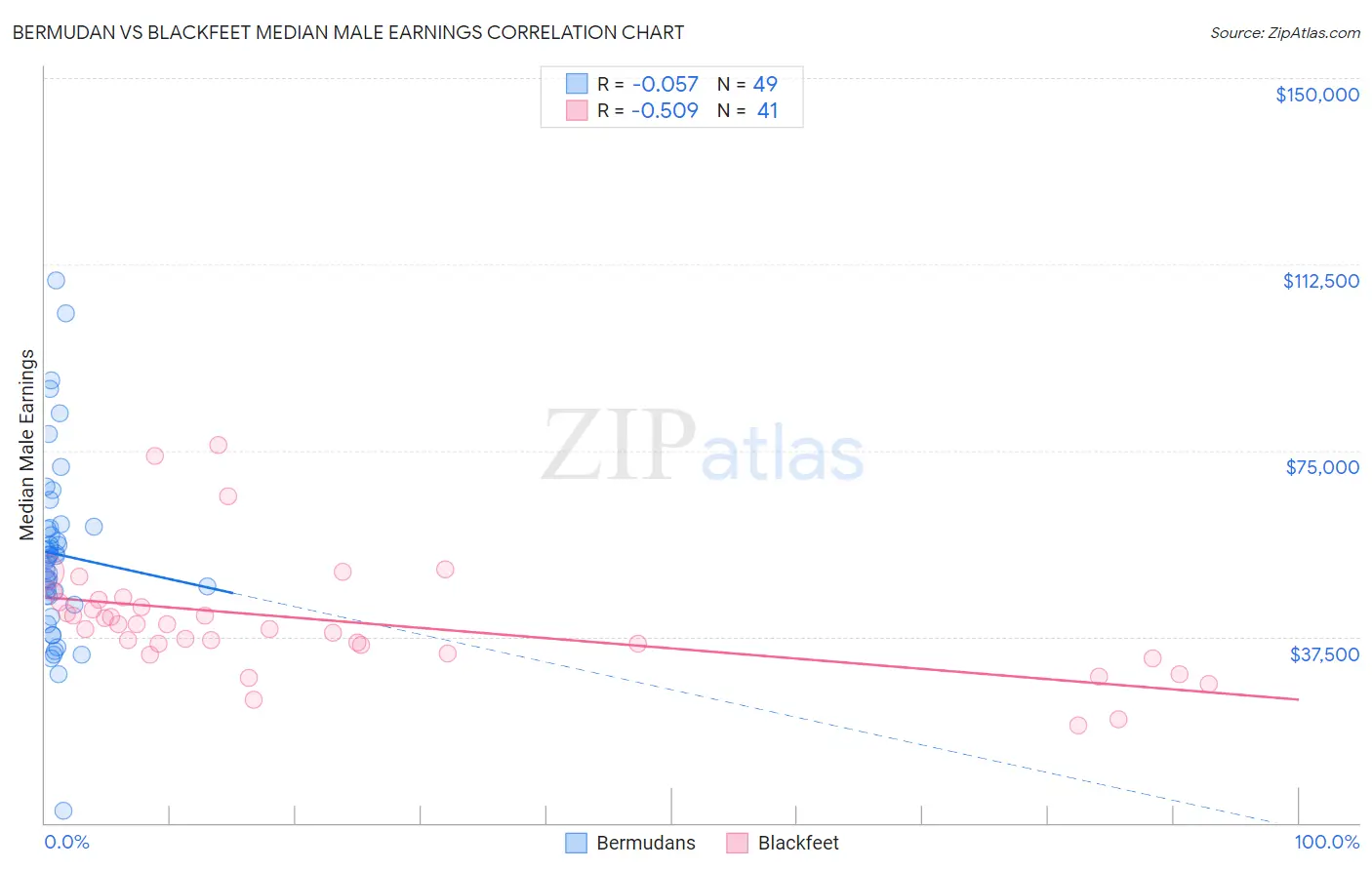 Bermudan vs Blackfeet Median Male Earnings