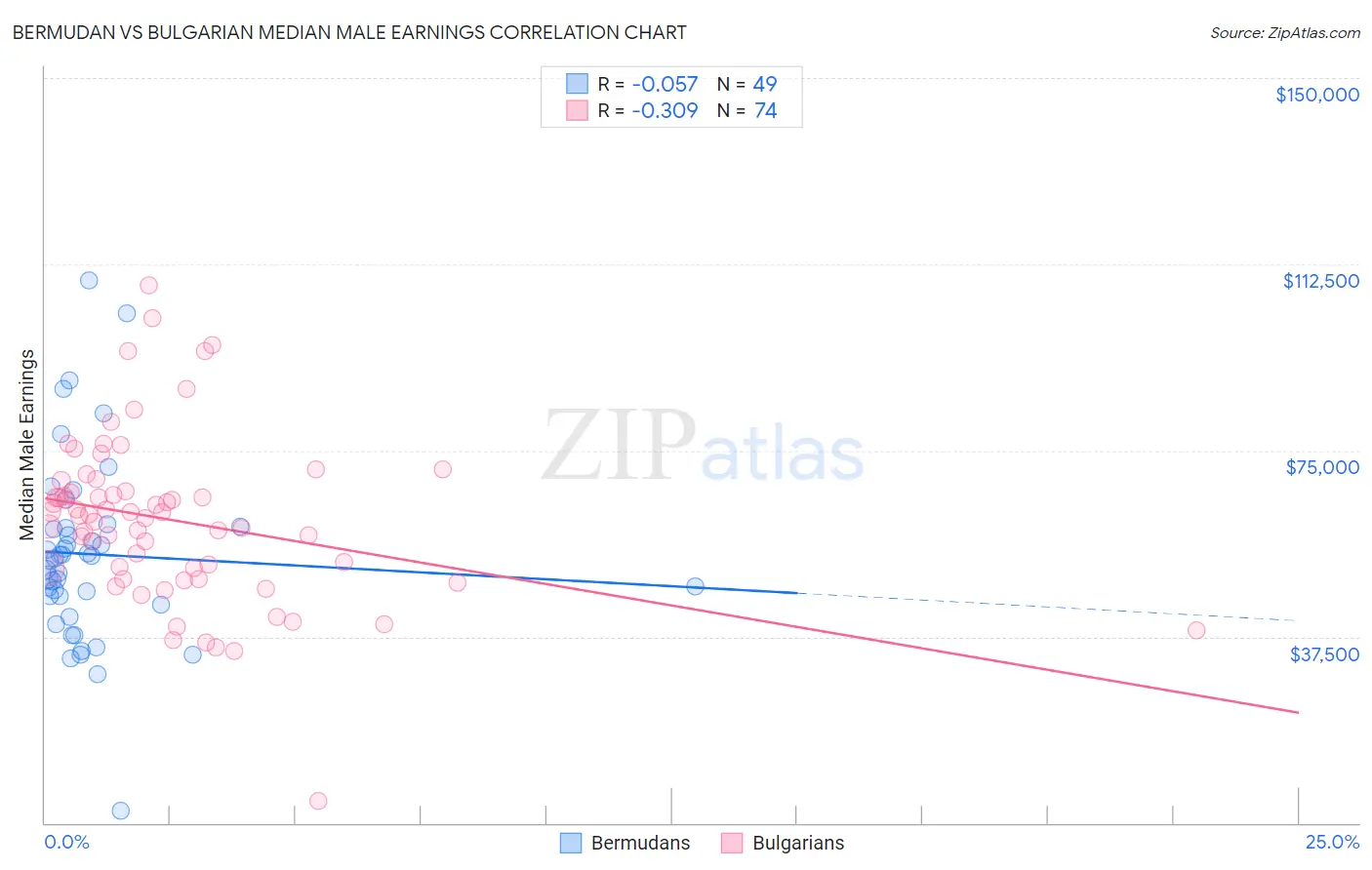 Bermudan vs Bulgarian Median Male Earnings