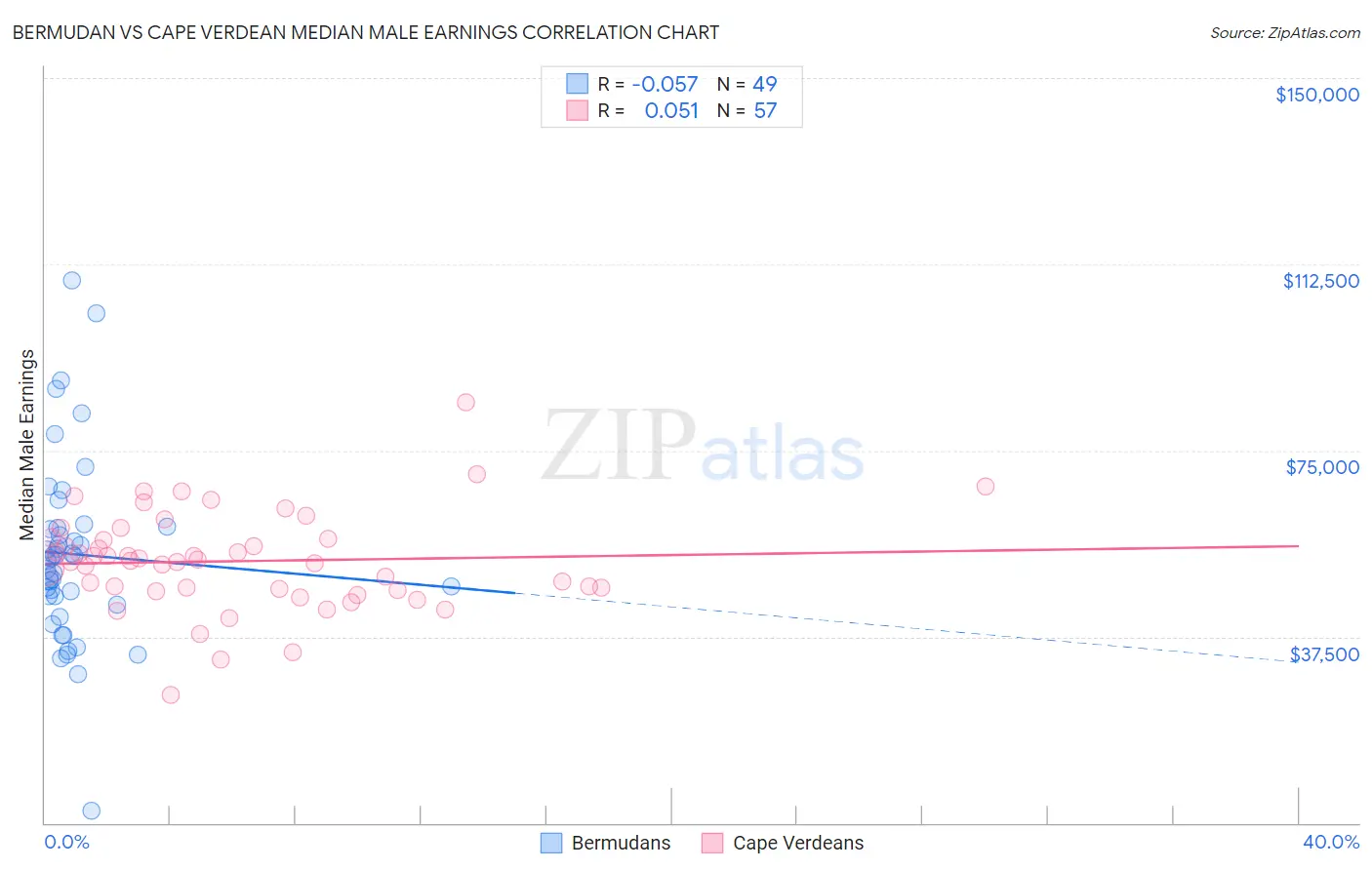 Bermudan vs Cape Verdean Median Male Earnings