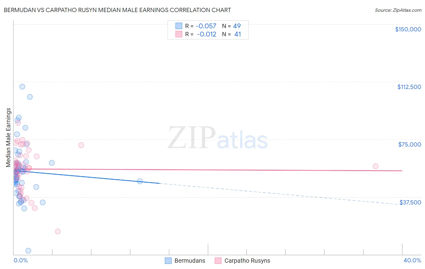 Bermudan vs Carpatho Rusyn Median Male Earnings