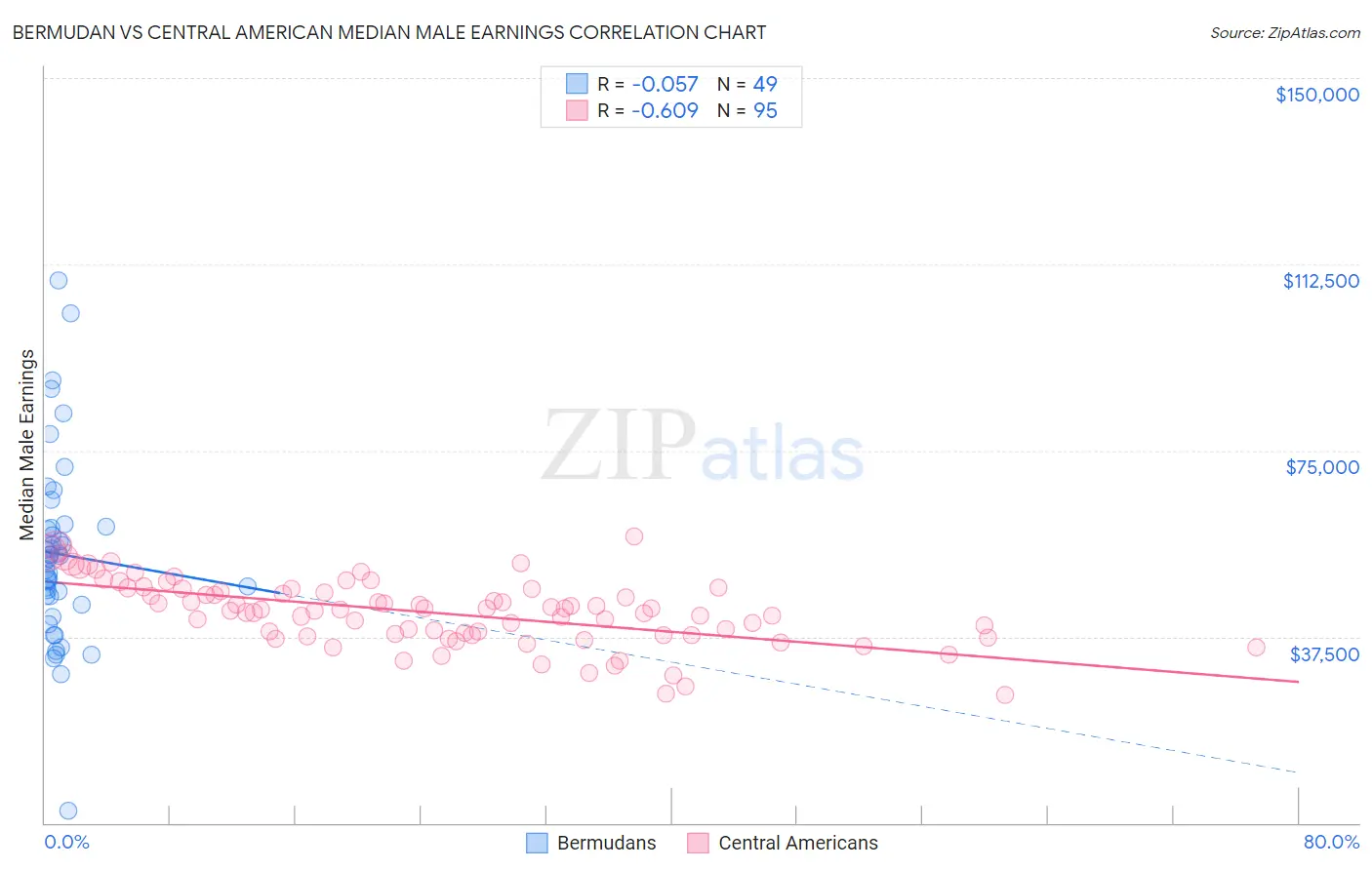 Bermudan vs Central American Median Male Earnings