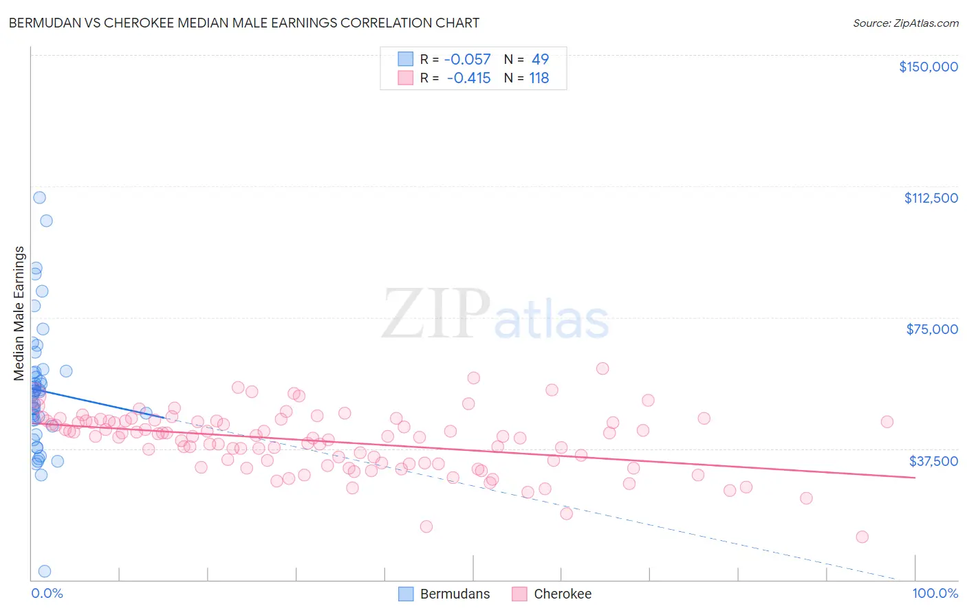 Bermudan vs Cherokee Median Male Earnings