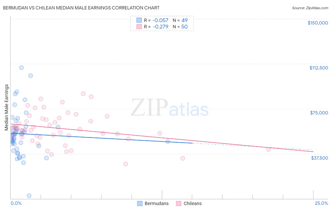 Bermudan vs Chilean Median Male Earnings