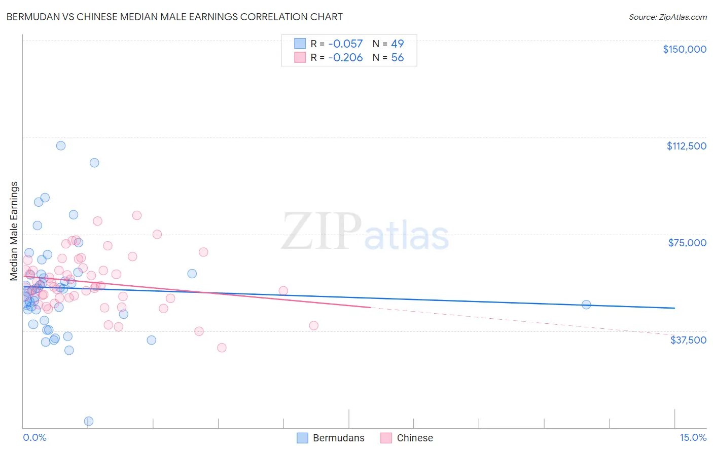 Bermudan vs Chinese Median Male Earnings