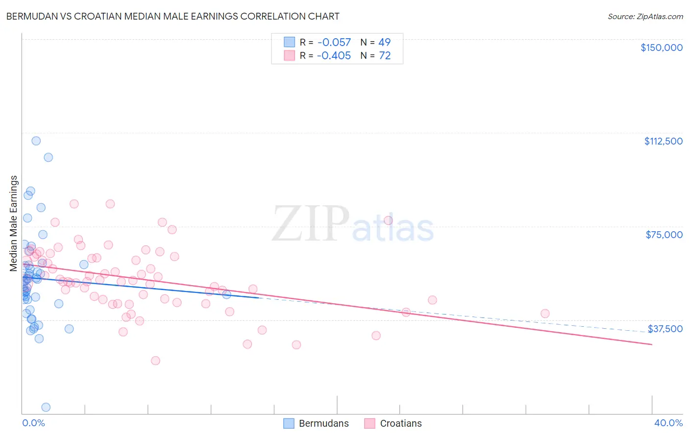 Bermudan vs Croatian Median Male Earnings