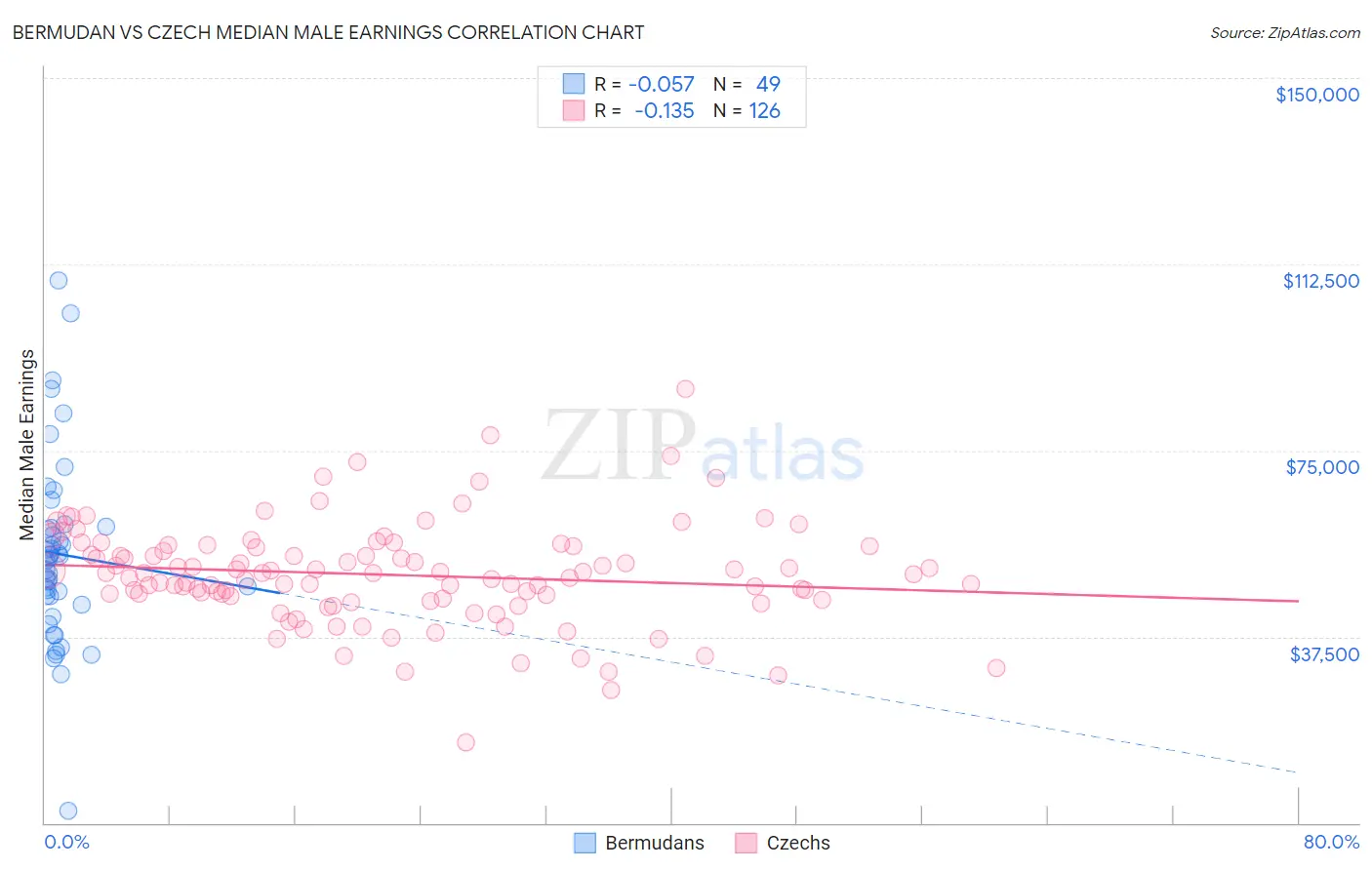 Bermudan vs Czech Median Male Earnings