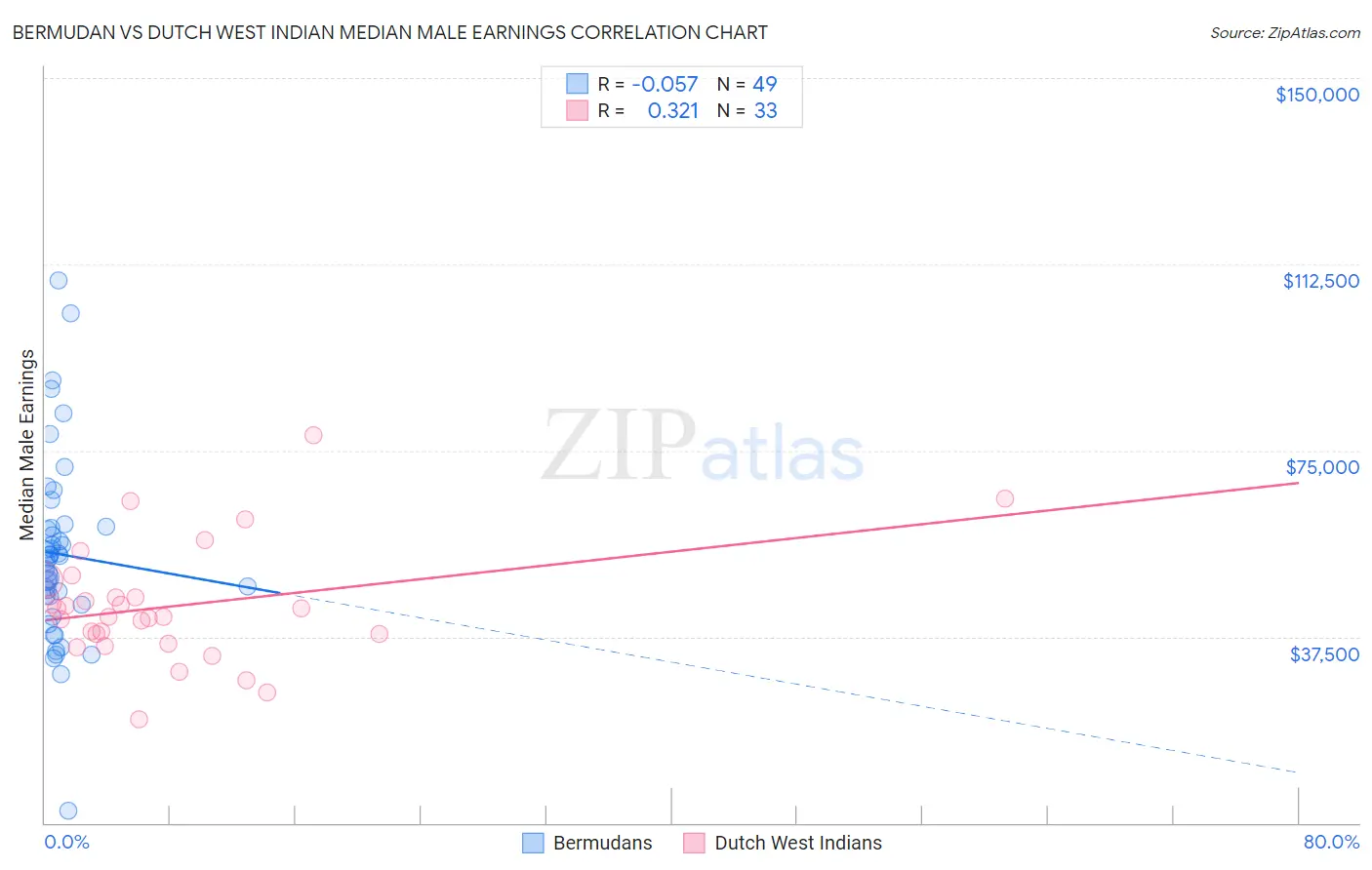 Bermudan vs Dutch West Indian Median Male Earnings
