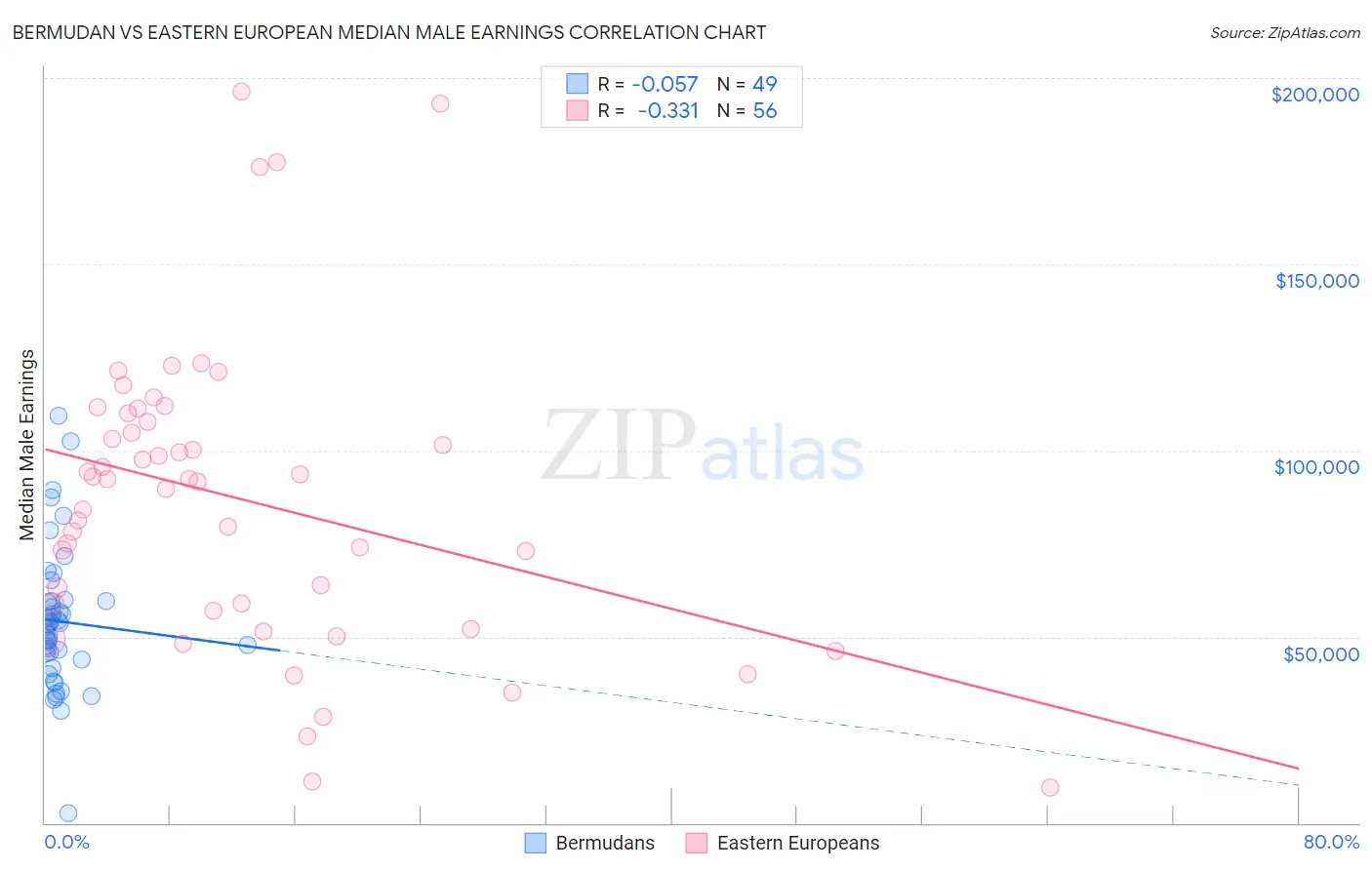 Bermudan vs Eastern European Median Male Earnings
