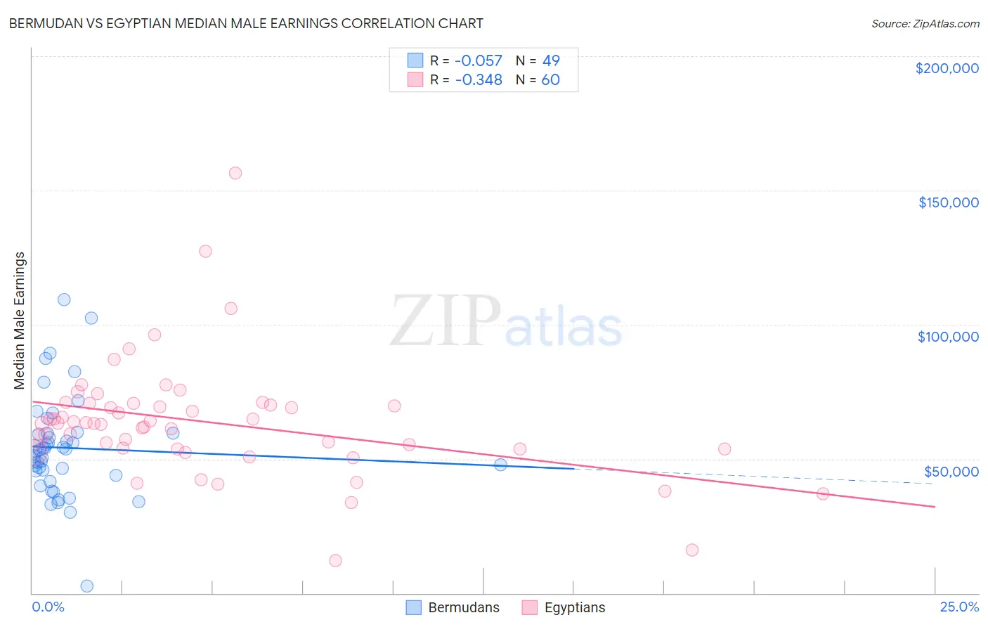 Bermudan vs Egyptian Median Male Earnings