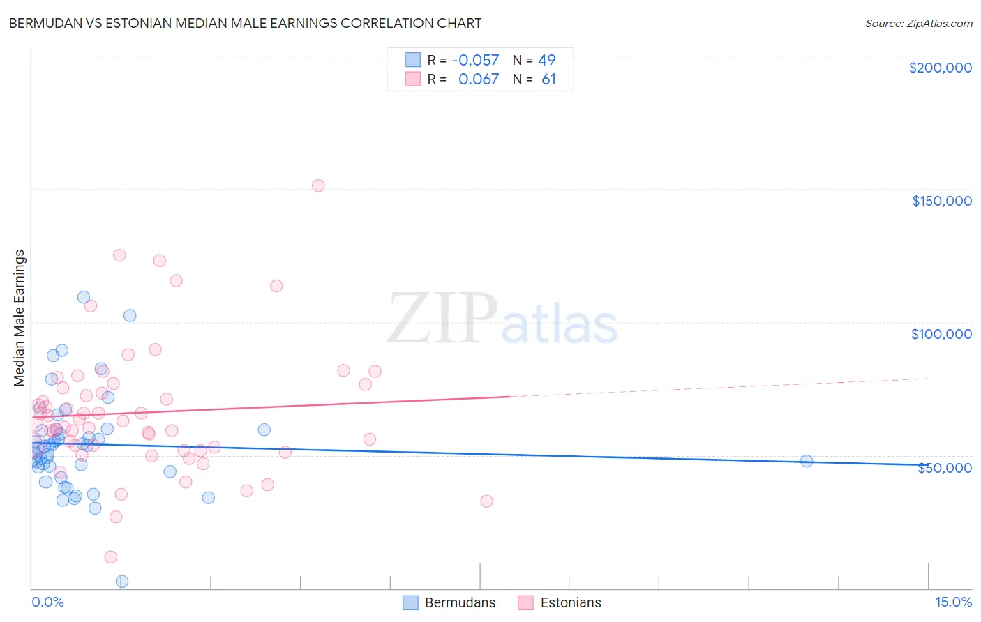 Bermudan vs Estonian Median Male Earnings