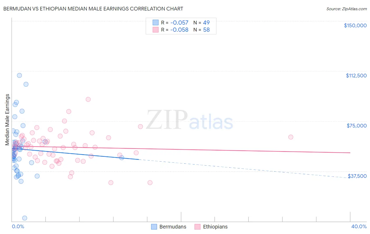 Bermudan vs Ethiopian Median Male Earnings