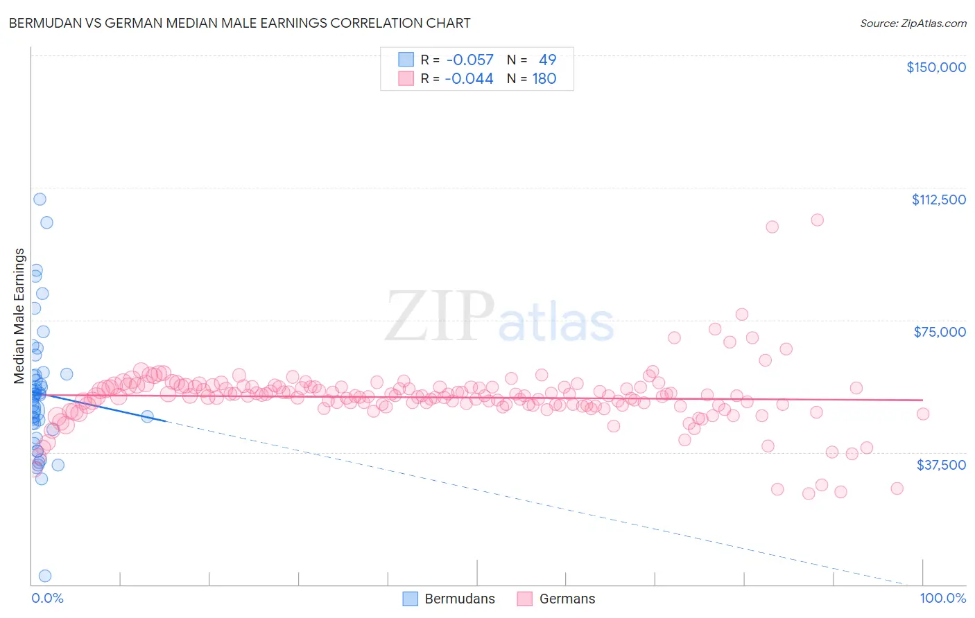 Bermudan vs German Median Male Earnings