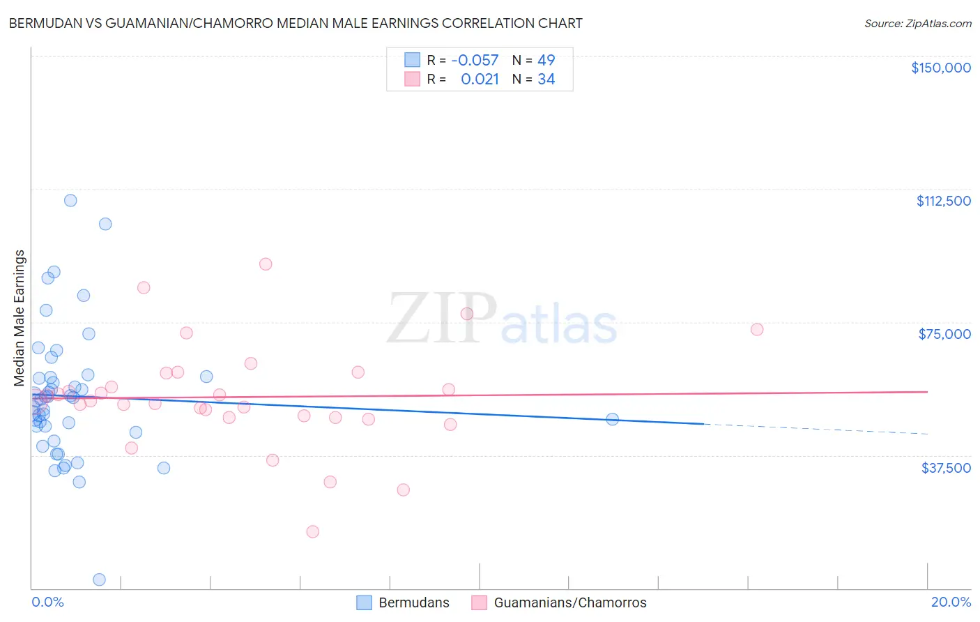 Bermudan vs Guamanian/Chamorro Median Male Earnings