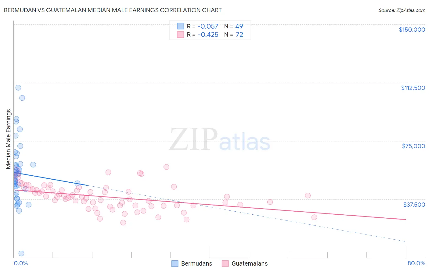 Bermudan vs Guatemalan Median Male Earnings