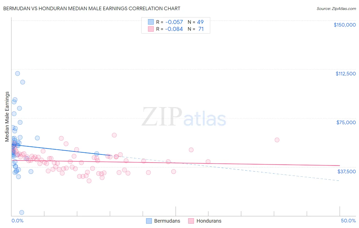 Bermudan vs Honduran Median Male Earnings