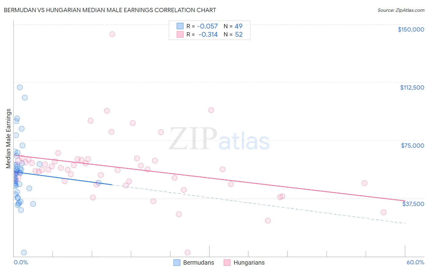 Bermudan vs Hungarian Median Male Earnings