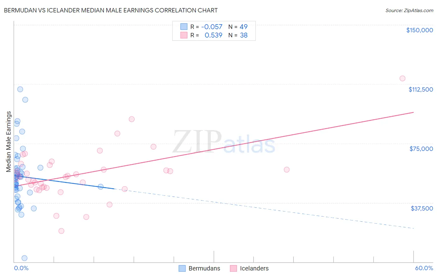 Bermudan vs Icelander Median Male Earnings