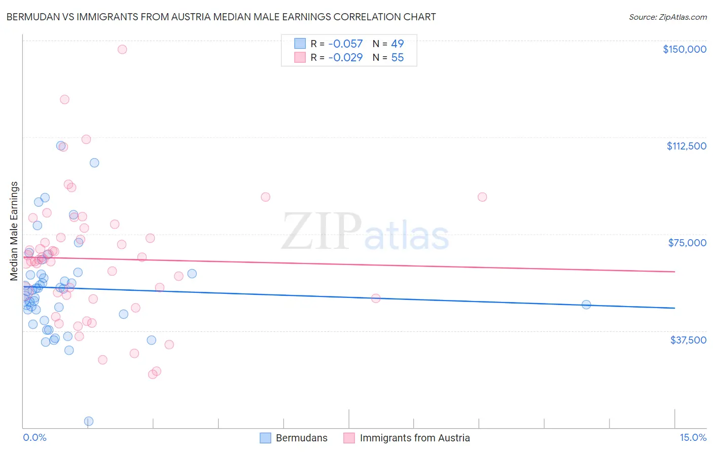 Bermudan vs Immigrants from Austria Median Male Earnings