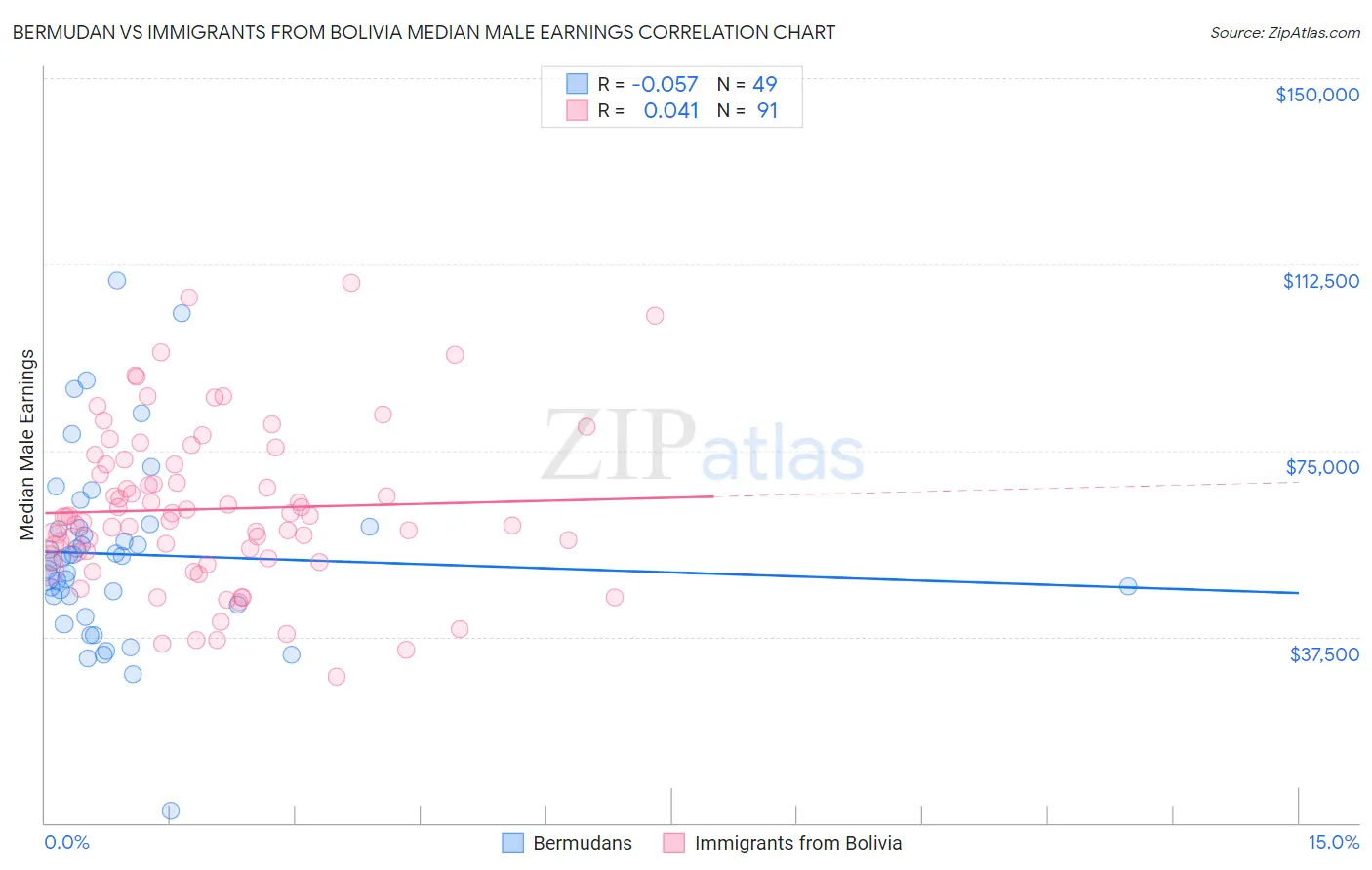 Bermudan vs Immigrants from Bolivia Median Male Earnings