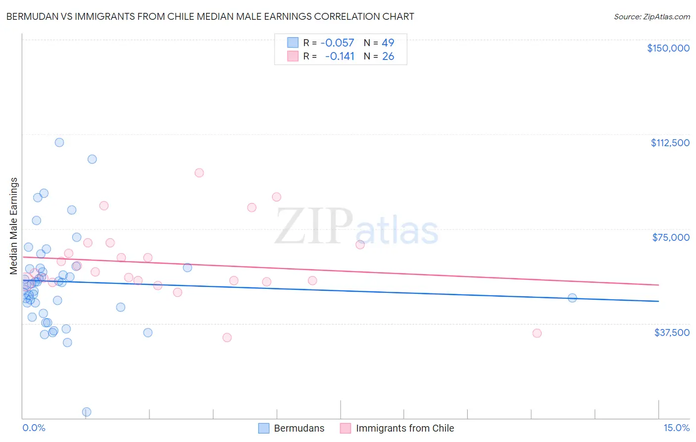 Bermudan vs Immigrants from Chile Median Male Earnings