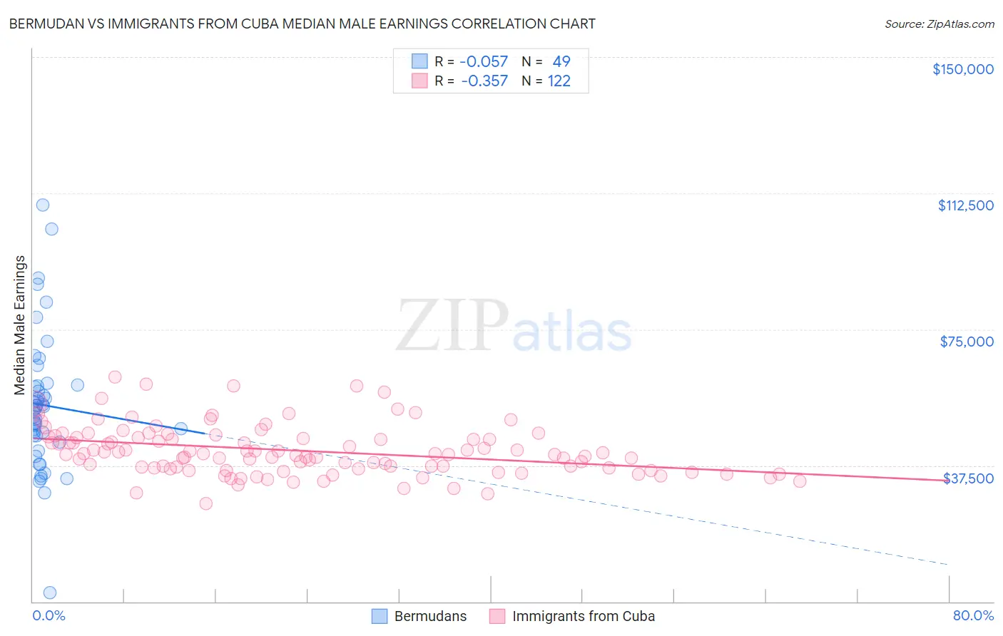 Bermudan vs Immigrants from Cuba Median Male Earnings