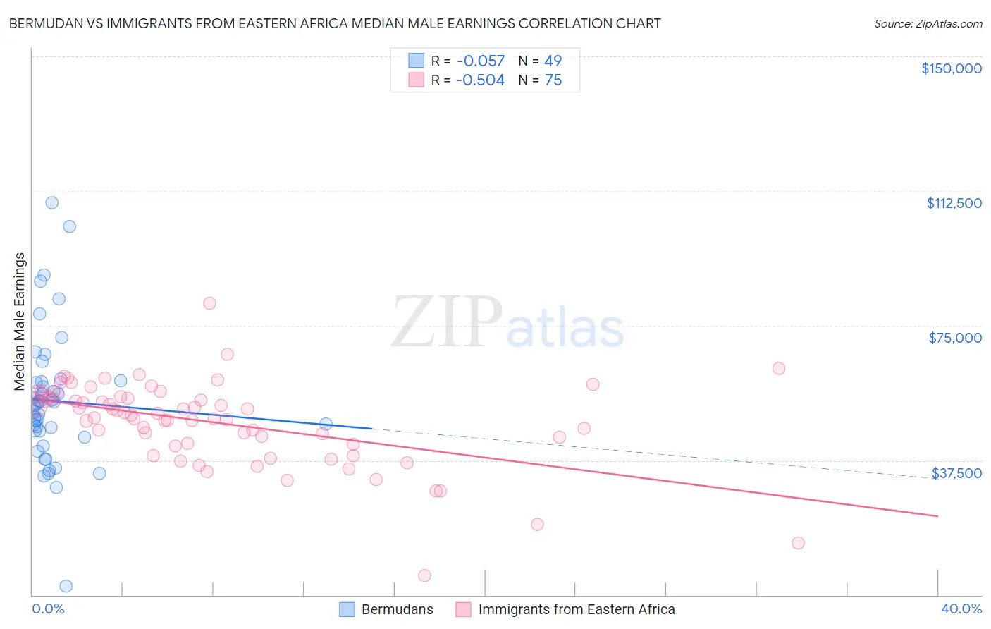 Bermudan vs Immigrants from Eastern Africa Median Male Earnings