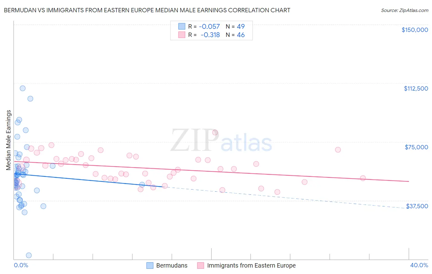 Bermudan vs Immigrants from Eastern Europe Median Male Earnings