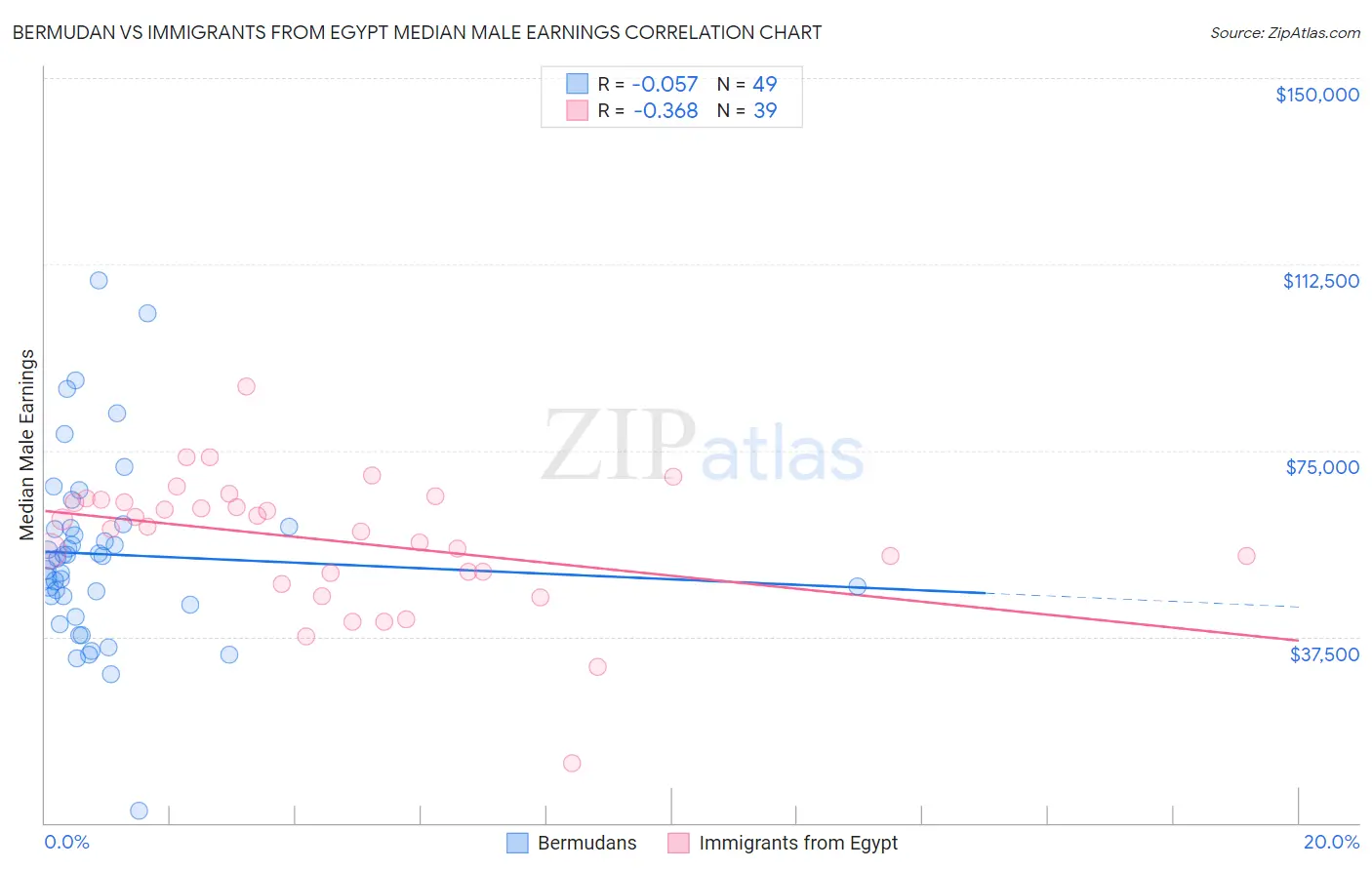 Bermudan vs Immigrants from Egypt Median Male Earnings