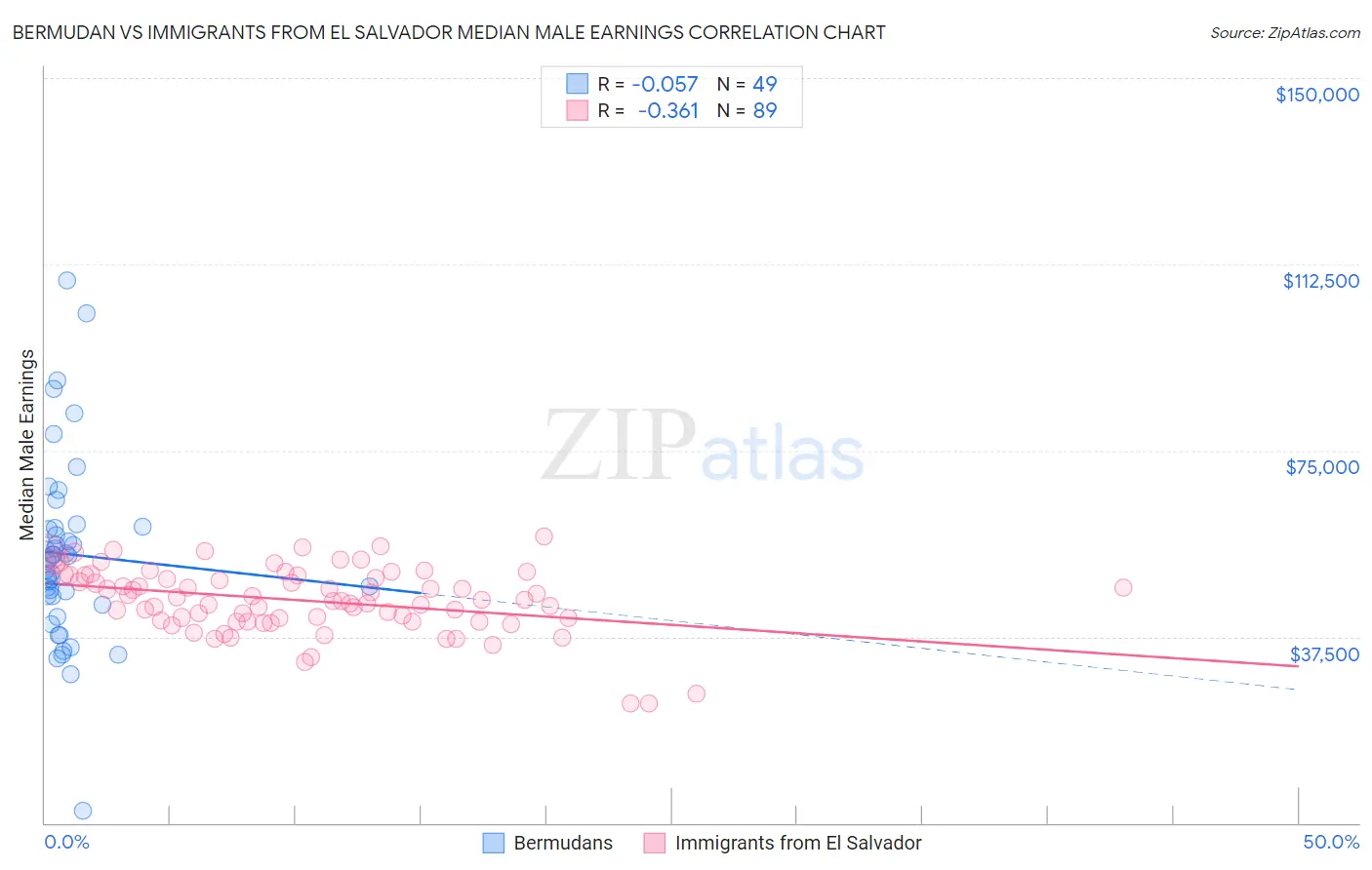 Bermudan vs Immigrants from El Salvador Median Male Earnings