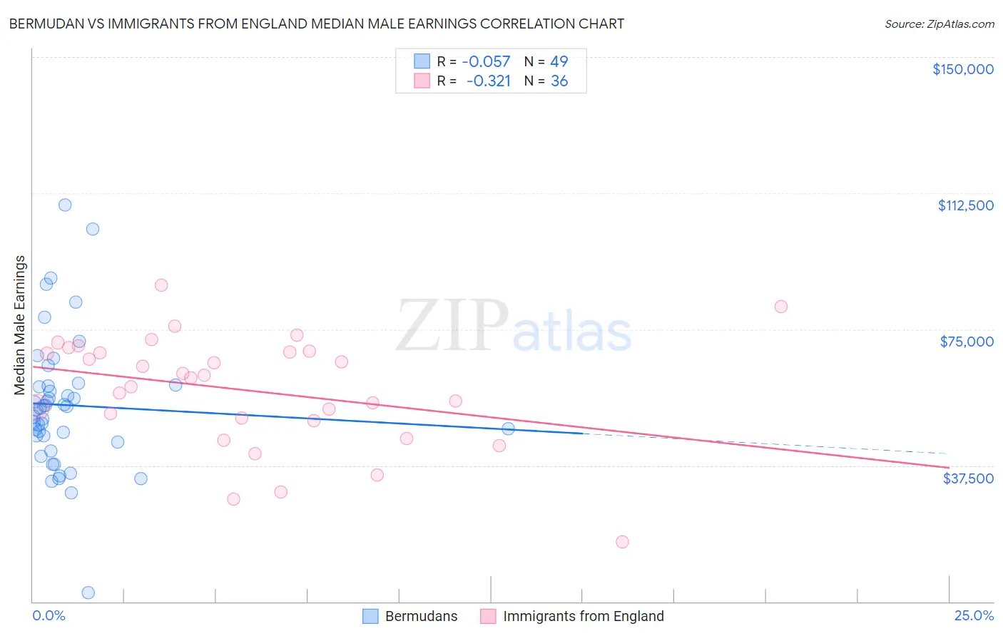 Bermudan vs Immigrants from England Median Male Earnings
