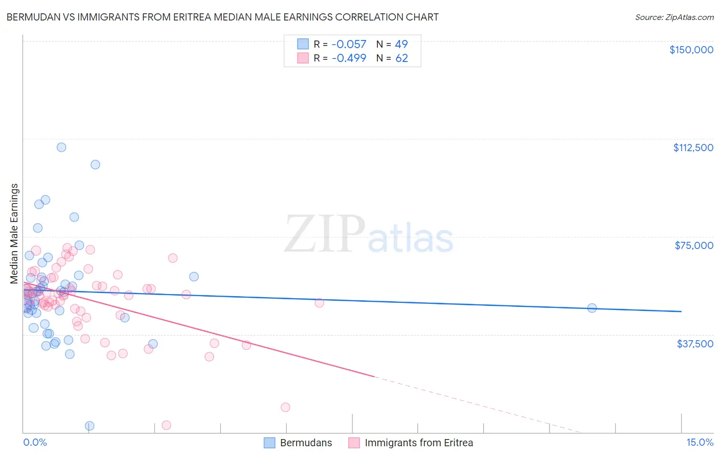 Bermudan vs Immigrants from Eritrea Median Male Earnings