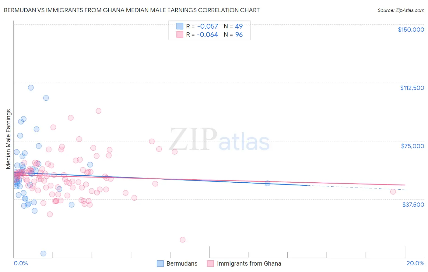Bermudan vs Immigrants from Ghana Median Male Earnings