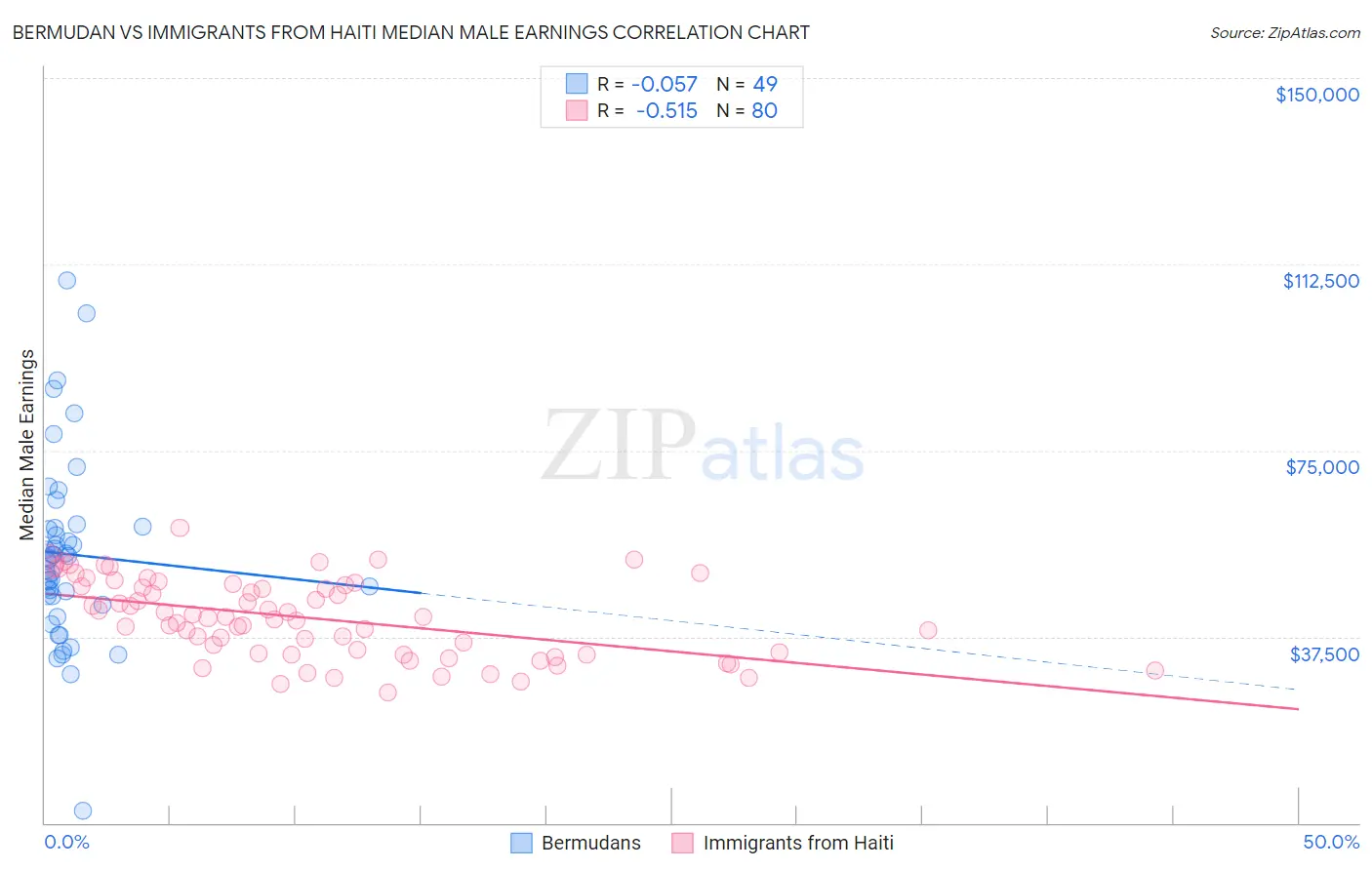 Bermudan vs Immigrants from Haiti Median Male Earnings